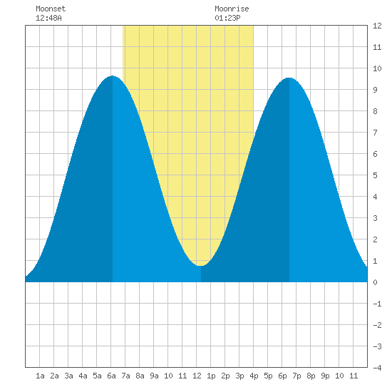 Thomaston tide chart for Friday, December 2, 2022
