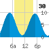 Thomaston tide chart for Friday, December 30, 2022