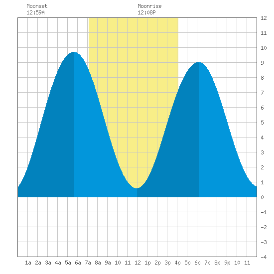 Thomaston tide chart for Saturday, December 31, 2022