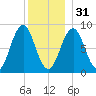 Thomaston tide chart for Saturday, December 31, 2022