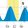 Thomaston tide chart for Monday, December 5, 2022