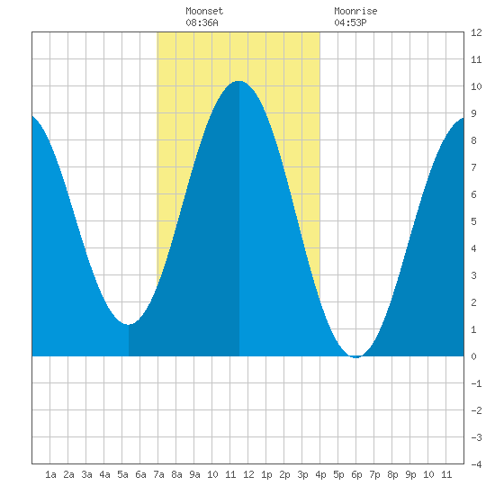 Thomaston tide chart for Friday, December 9, 2022