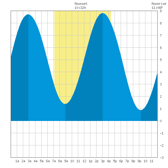 Thomaston tide chart for Friday, January 13, 2023