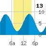 Thomaston tide chart for Friday, January 13, 2023