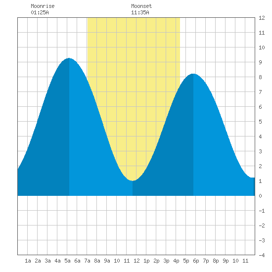 Thomaston tide chart for Monday, January 16, 2023