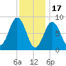 Thomaston tide chart for Tuesday, January 17, 2023