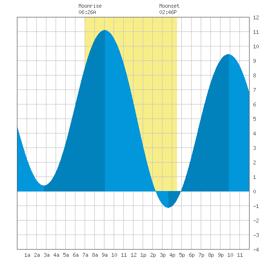 Thomaston tide chart for Friday, January 20, 2023