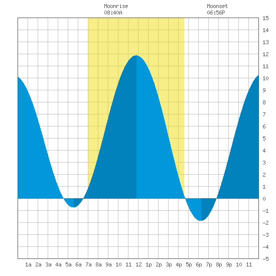 Thomaston tide chart for Monday, January 23, 2023
