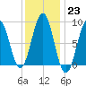 Thomaston tide chart for Monday, January 23, 2023