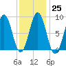 Thomaston tide chart for Wednesday, January 25, 2023