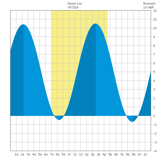 Thomaston tide chart for Thursday, January 26, 2023