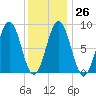 Thomaston tide chart for Thursday, January 26, 2023