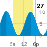 Thomaston tide chart for Friday, January 27, 2023