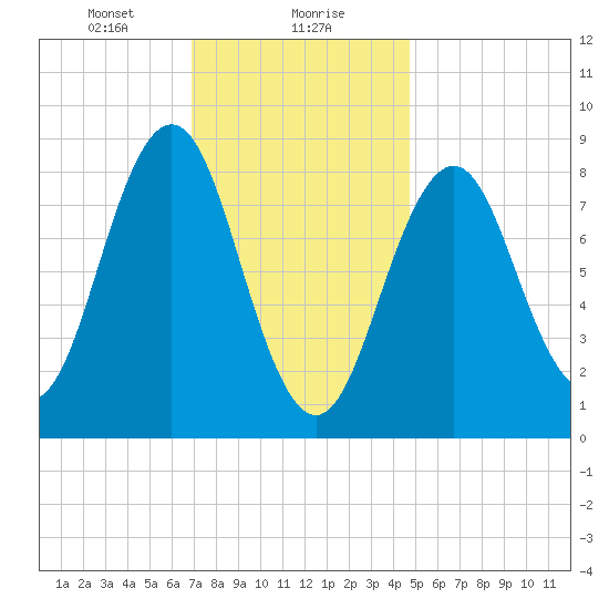 Thomaston tide chart for Monday, January 30, 2023