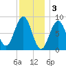 Thomaston tide chart for Tuesday, January 3, 2023