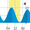 Thomaston tide chart for Wednesday, January 4, 2023
