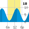 Thomaston tide chart for Friday, February 10, 2023