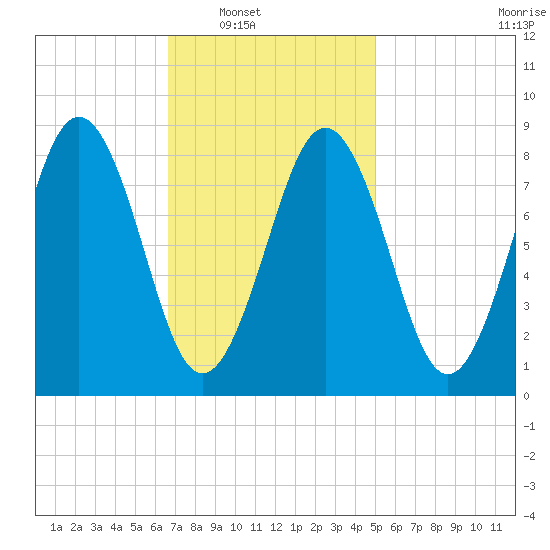 Thomaston tide chart for Saturday, February 11, 2023