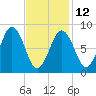 Thomaston tide chart for Sunday, February 12, 2023