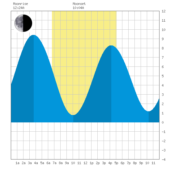 Thomaston tide chart for Monday, February 13, 2023