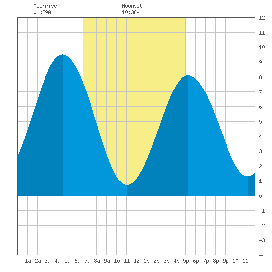 Thomaston tide chart for Tuesday, February 14, 2023