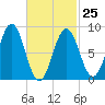 Thomaston tide chart for Saturday, February 25, 2023