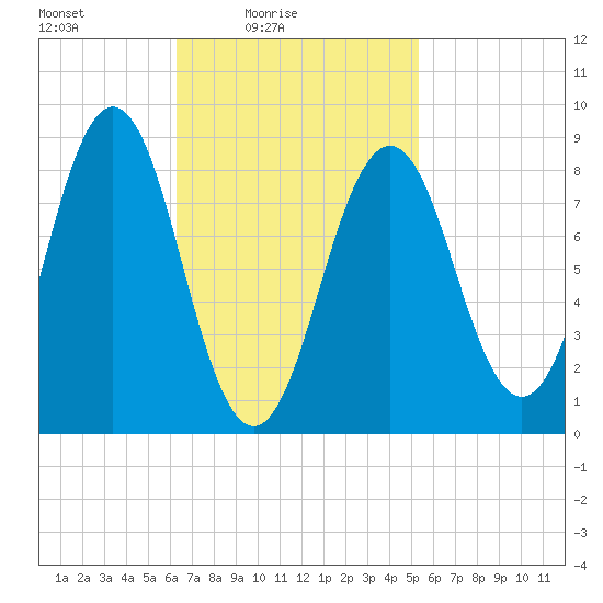 Thomaston tide chart for Sunday, February 26, 2023