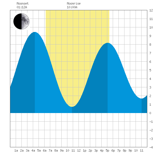 Thomaston tide chart for Monday, February 27, 2023