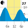 Thomaston tide chart for Monday, February 27, 2023