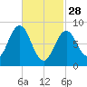 Thomaston tide chart for Tuesday, February 28, 2023