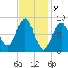 Thomaston tide chart for Thursday, February 2, 2023