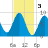 Thomaston tide chart for Friday, February 3, 2023