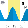 Thomaston tide chart for Sunday, February 5, 2023