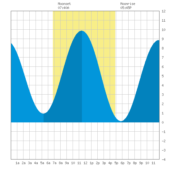 Thomaston tide chart for Monday, February 6, 2023