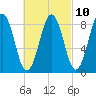Thomaston tide chart for Friday, March 10, 2023