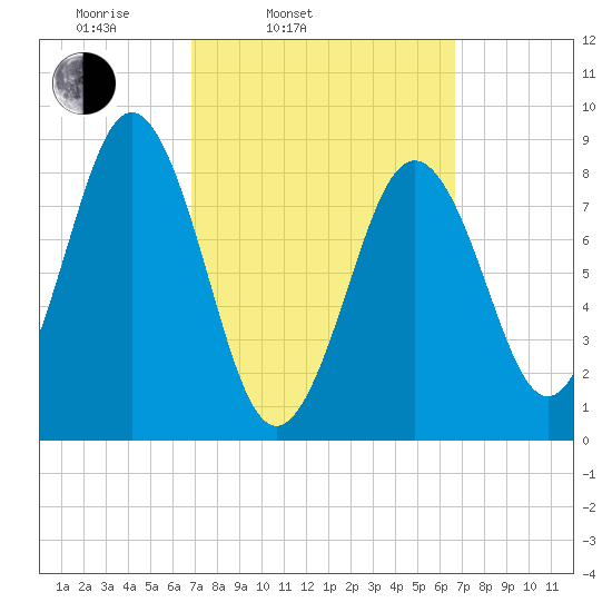 Thomaston tide chart for Tuesday, March 14, 2023