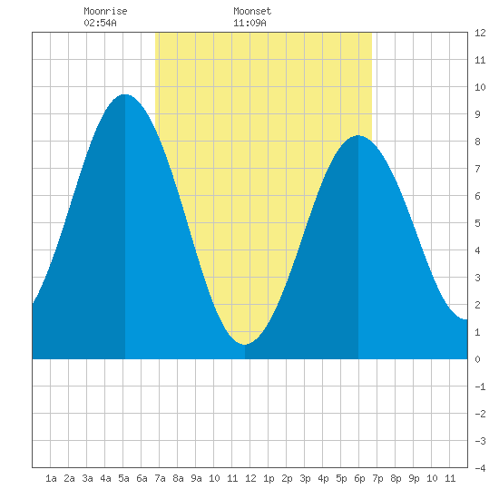 Thomaston tide chart for Wednesday, March 15, 2023