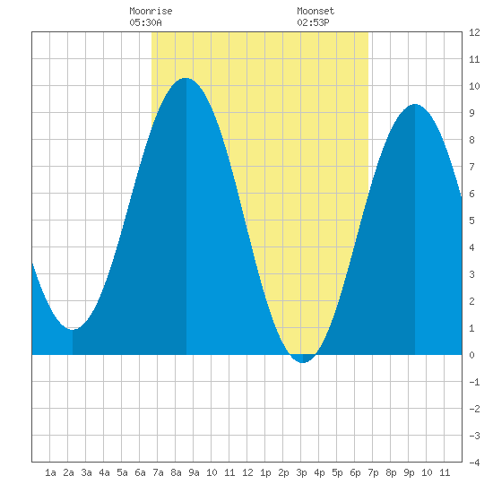 Thomaston tide chart for Saturday, March 18, 2023