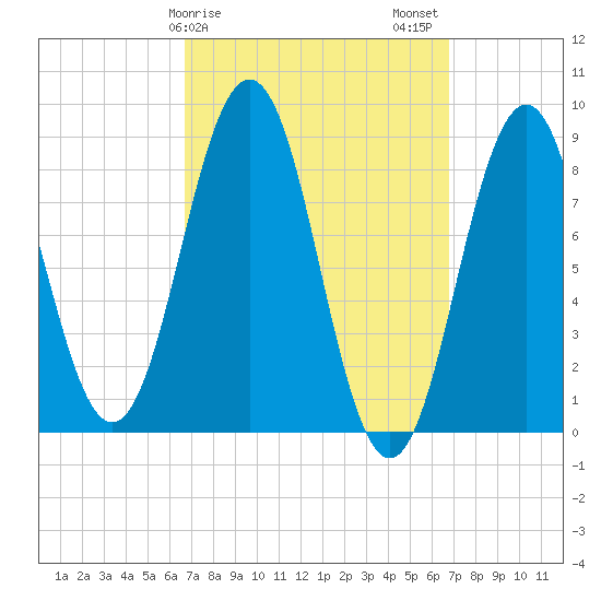 Thomaston tide chart for Sunday, March 19, 2023