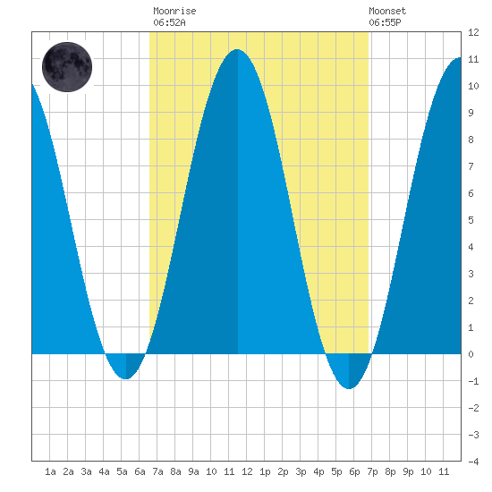 Thomaston tide chart for Tuesday, March 21, 2023