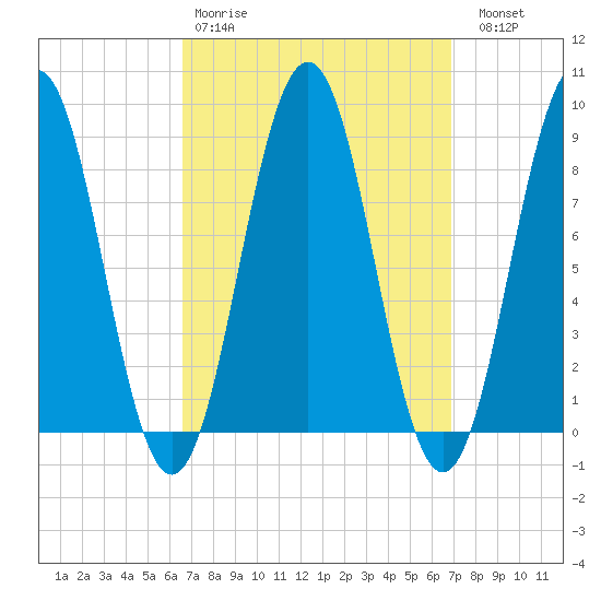 Thomaston tide chart for Wednesday, March 22, 2023