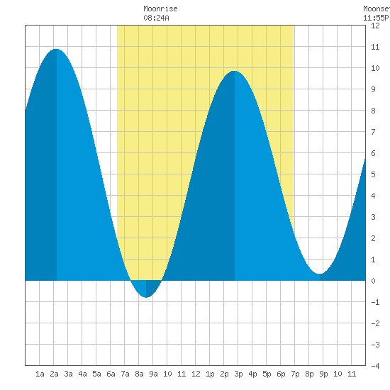 Thomaston tide chart for Saturday, March 25, 2023