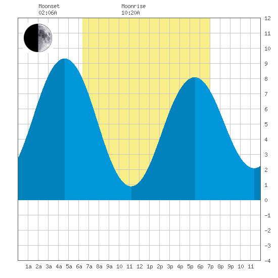 Thomaston tide chart for Tuesday, March 28, 2023