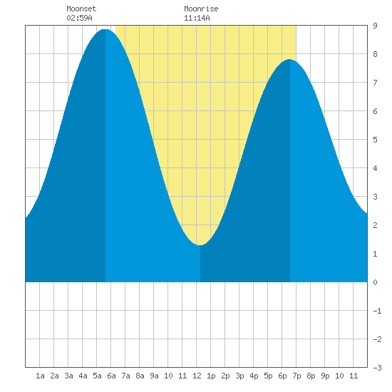 Thomaston tide chart for Wednesday, March 29, 2023