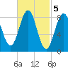 Thomaston tide chart for Sunday, March 5, 2023