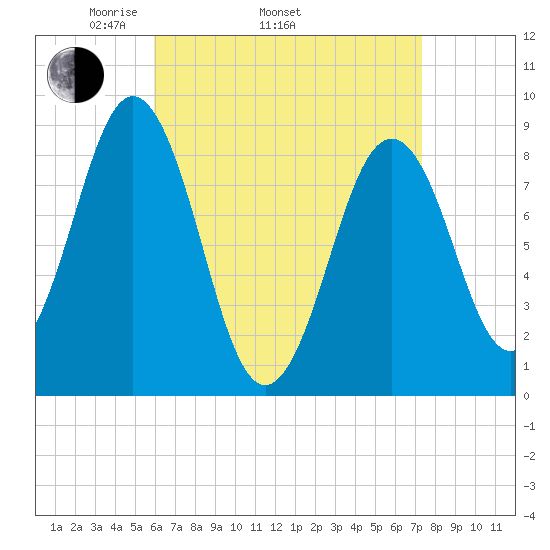 Thomaston tide chart for Thursday, April 13, 2023