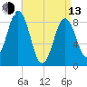 Thomaston tide chart for Thursday, April 13, 2023