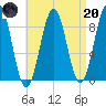 Thomaston tide chart for Thursday, April 20, 2023