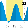 Thomaston tide chart for Saturday, April 22, 2023