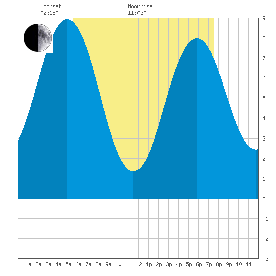Thomaston tide chart for Thursday, April 27, 2023